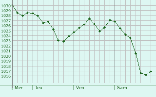 Graphe de la pression atmosphérique prévue pour Hanam