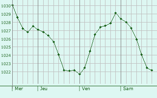 Graphe de la pression atmosphérique prévue pour Sovetskoye