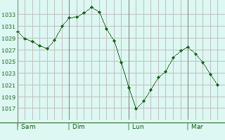 Graphe de la pression atmosphérique prévue pour Fresnoy-en-Gohelle