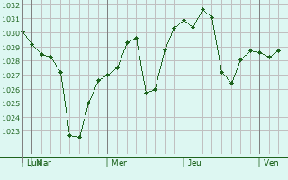 Graphe de la pression atmosphérique prévue pour Xinzhou