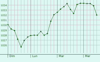 Graphe de la pression atmosphérique prévue pour Ourde