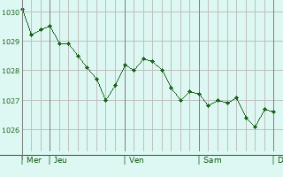 Graphe de la pression atmosphérique prévue pour Jordanstown