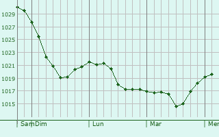 Graphe de la pression atmosphérique prévue pour Ellensburg