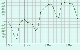 Graphe de la pression atmosphérique prévue pour Luz-Saint-Sauveur