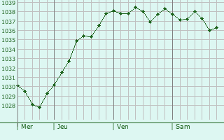 Graphe de la pression atmosphérique prévue pour Ménil-Erreux