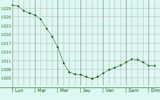 Graphe de la pression atmosphrique prvue pour Barsbttel
