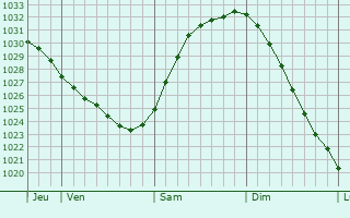 Graphe de la pression atmosphérique prévue pour Kormilovka