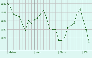 Graphe de la pression atmosphérique prévue pour Zhezkent