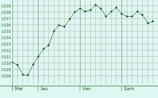 Graphe de la pression atmosphérique prévue pour Saint-Fraimbault