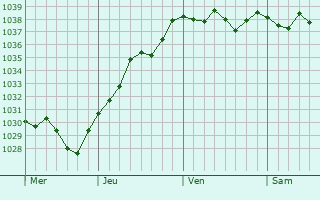 Graphe de la pression atmosphérique prévue pour Cuissai