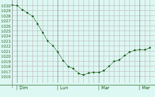 Graphe de la pression atmosphérique prévue pour Teltow