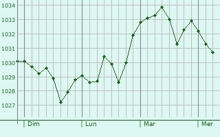 Graphe de la pression atmosphérique prévue pour Olesa de Montserrat