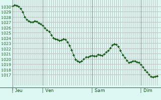 Graphe de la pression atmosphérique prévue pour Vic-Fezensac