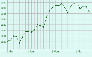 Graphe de la pression atmosphérique prévue pour Dun-sur-Grandry