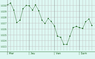 Graphe de la pression atmosphérique prévue pour Zhelino