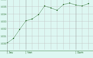 Graphe de la pression atmosphérique prévue pour Rehlingen-Siersburg
