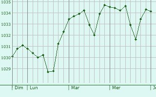 Graphe de la pression atmosphérique prévue pour Manglieu