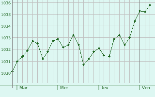 Graphe de la pression atmosphérique prévue pour Bassussarry