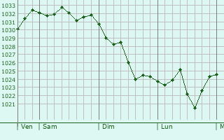 Graphe de la pression atmosphérique prévue pour Vingrau