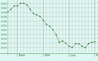 Graphe de la pression atmosphrique prvue pour Paramus