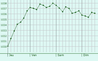 Graphe de la pression atmosphérique prévue pour Hucqueliers