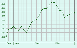 Graphe de la pression atmosphérique prévue pour Schiltigheim