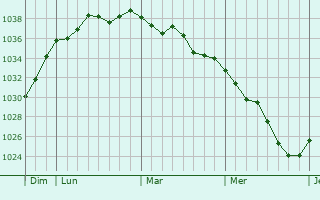 Graphe de la pression atmosphérique prévue pour Le Ménil-de-Briouze