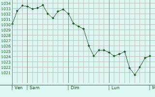 Graphe de la pression atmosphérique prévue pour Clara