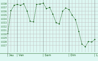 Graphe de la pression atmosphérique prévue pour Esterre
