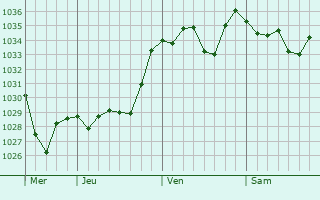 Graphe de la pression atmosphérique prévue pour Appenzell