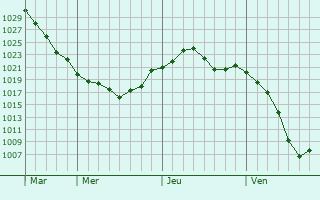Graphe de la pression atmosphrique prvue pour Sayanogorsk