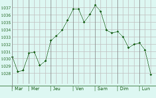 Graphe de la pression atmosphrique prvue pour Troitskiy