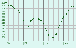 Graphe de la pression atmosphérique prévue pour Canton