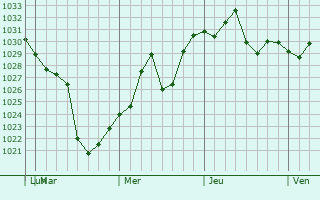Graphe de la pression atmosphérique prévue pour Gongyi