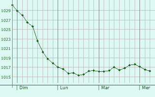Graphe de la pression atmosphérique prévue pour Champagne-au-Mont-d