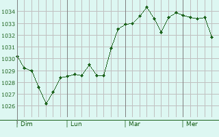 Graphe de la pression atmosphérique prévue pour Limoux