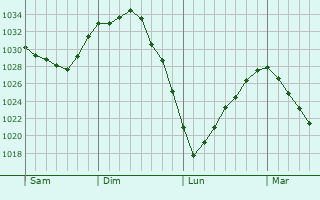 Graphe de la pression atmosphérique prévue pour Villers-Sir-Simon