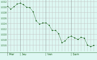 Graphe de la pression atmosphérique prévue pour Osmaneli