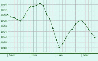 Graphe de la pression atmosphérique prévue pour Héricourt