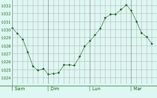 Graphe de la pression atmosphérique prévue pour Rutherglen