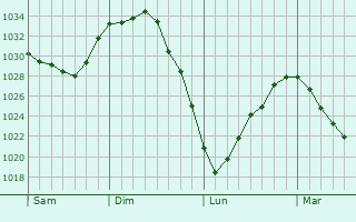 Graphe de la pression atmosphérique prévue pour Grigny
