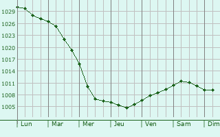 Graphe de la pression atmosphrique prvue pour Marienthal