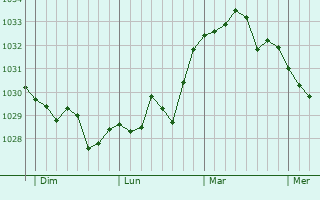 Graphe de la pression atmosphérique prévue pour Port-Vendres