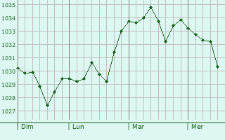 Graphe de la pression atmosphérique prévue pour Prats-de-Mollo-la-Preste