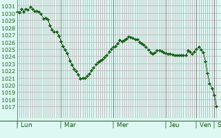 Graphe de la pression atmosphrique prvue pour Loukhi