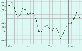 Graphe de la pression atmosphérique prévue pour Jódar
