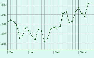 Graphe de la pression atmosphérique prévue pour el Campello