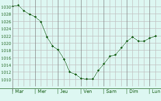 Graphe de la pression atmosphrique prvue pour Novoarkhanhel