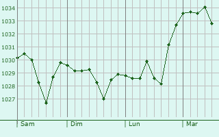 Graphe de la pression atmosphérique prévue pour Taulis