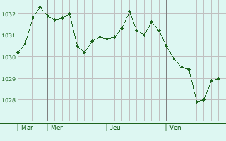 Graphe de la pression atmosphérique prévue pour Durgeli